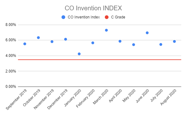 CO-Inv-Index
