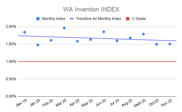 WA-Invention-INDEX-nov-2020